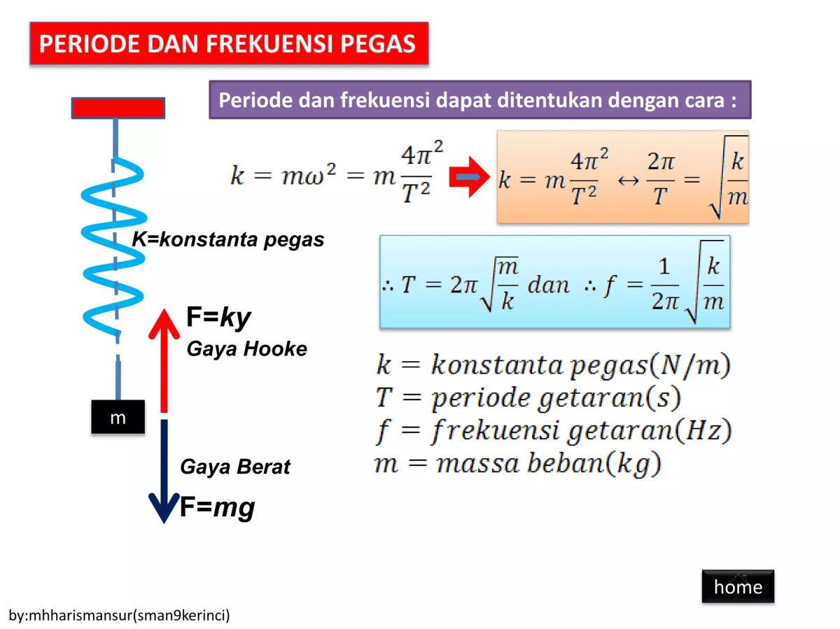 Frekuensi ayunan pegas setelah beban 75 g dikurangi 2/3