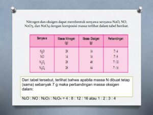 Tentukan perbandingan N dalam senyawa NO2, N2O3, NO, dan N2O