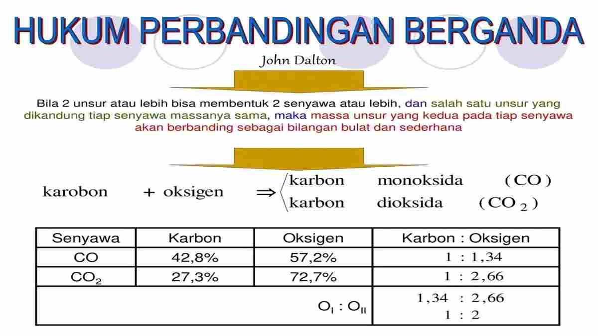 Menentukan Perbandingan Massa Unsur Z Sesuai Hukum Dalton
