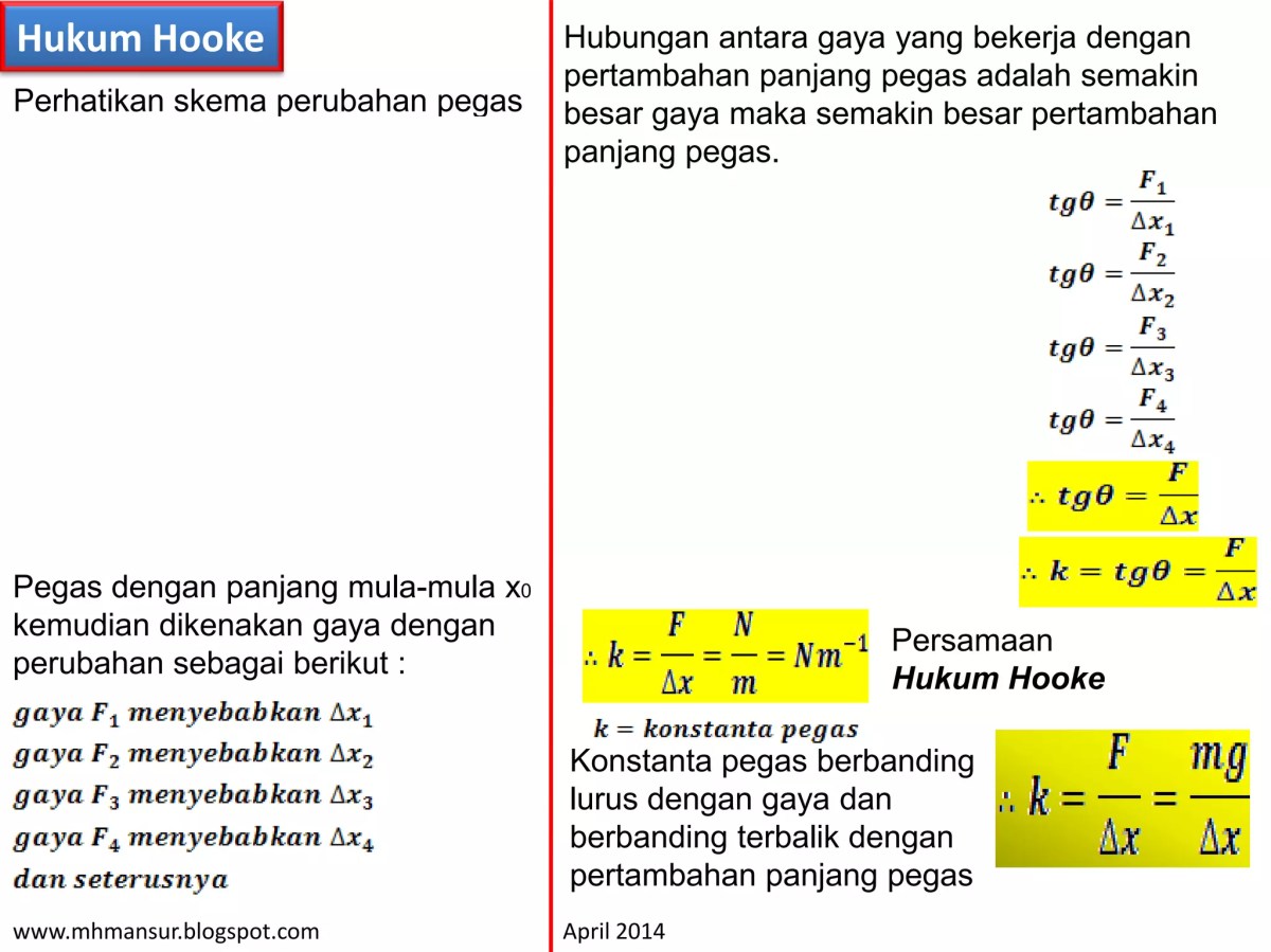 Hubungan Pertambahan Panjang dengan Gaya Menurut Hukum Hooke