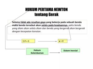 Syarat Berlakunya Hukum Newton I