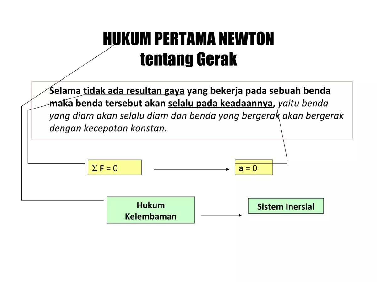 Syarat Berlakunya Hukum Newton I