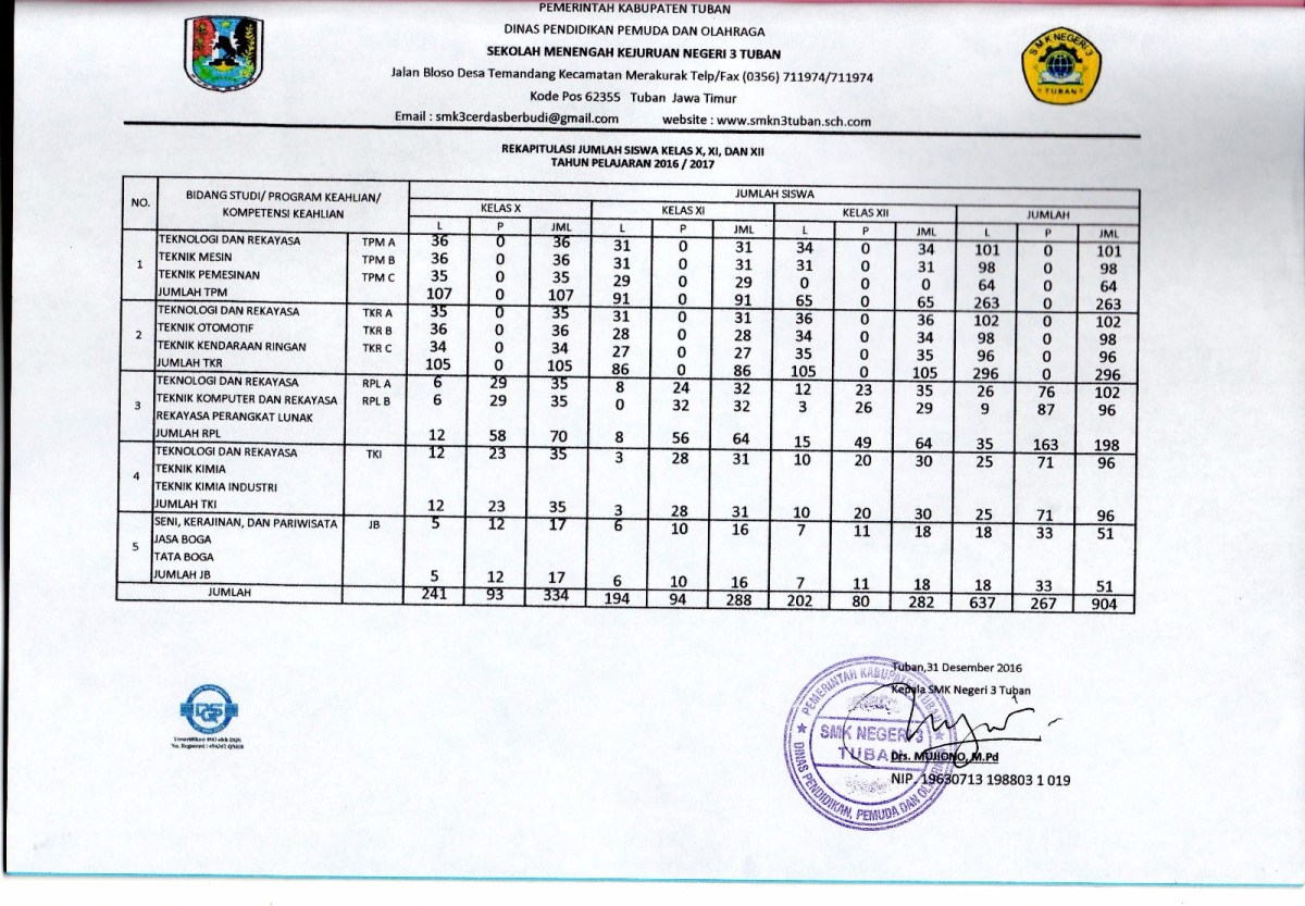 Menghitung Jumlah Siswa Kelas dari Data Membaca dan Mengarang