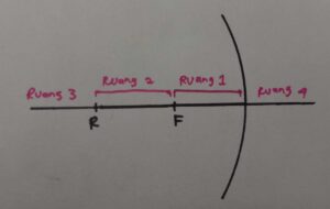 Posisi Bayangan Cermin Cembung dengan Jari‑Jari 20 cm dan Sumber 14 cm