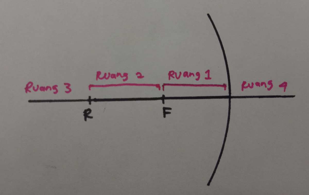 Posisi Bayangan Cermin Cembung dengan Jari‑Jari 20 cm dan Sumber 14 cm