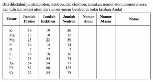 Menentukan Nomor Atom dan Massa Atom Unsur X pada Ion X3−