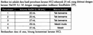 Konsentrasi 500 ml Larutan HCl 0,4 M