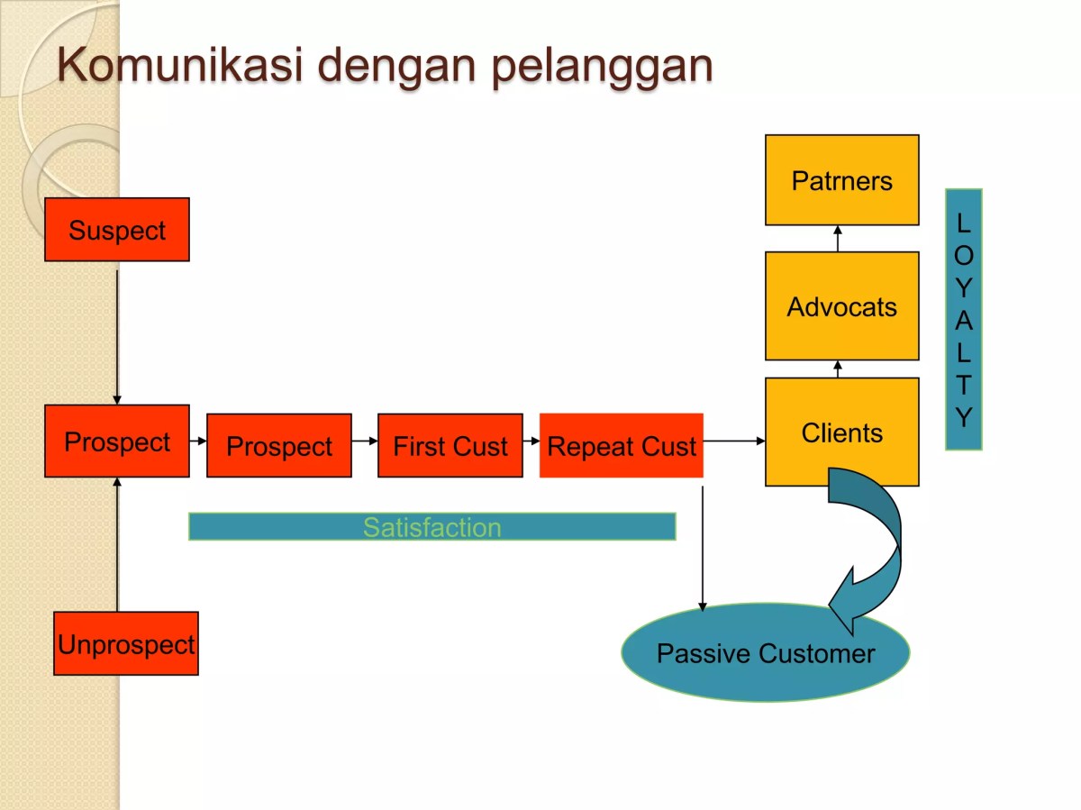 Prioritas Kanal Layanan Pelanggan MAJU JAYA Berdasarkan Jenis Pertanyaan