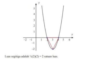 Menentukan a+b pada fungsi y=(x-20)^2+3b, min 21, potong Y 25