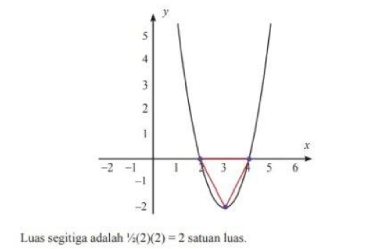 Menentukan a+b pada fungsi y=(x-20)^2+3b, min 21, potong Y 25