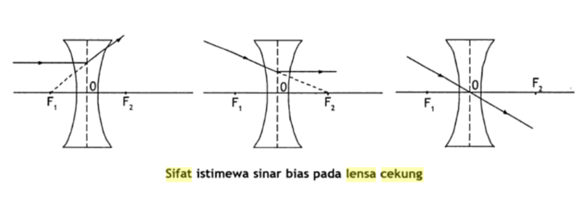 Lensa dengan sifat penyebar cahaya