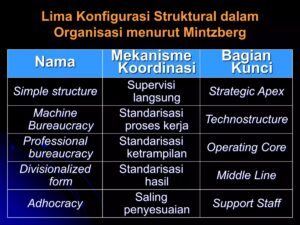 Implementasi Hubungan Koordinasi dengan Manajemen