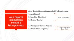 Quiz Akuntansi: Kelompokkan akun menjadi aset, utang, atau ekuitas