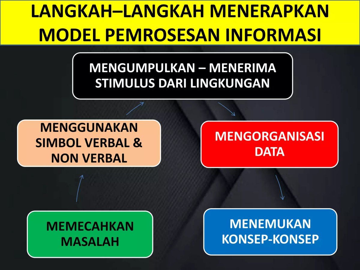 Metode Penyampaian dan Penerimaan Informasi
