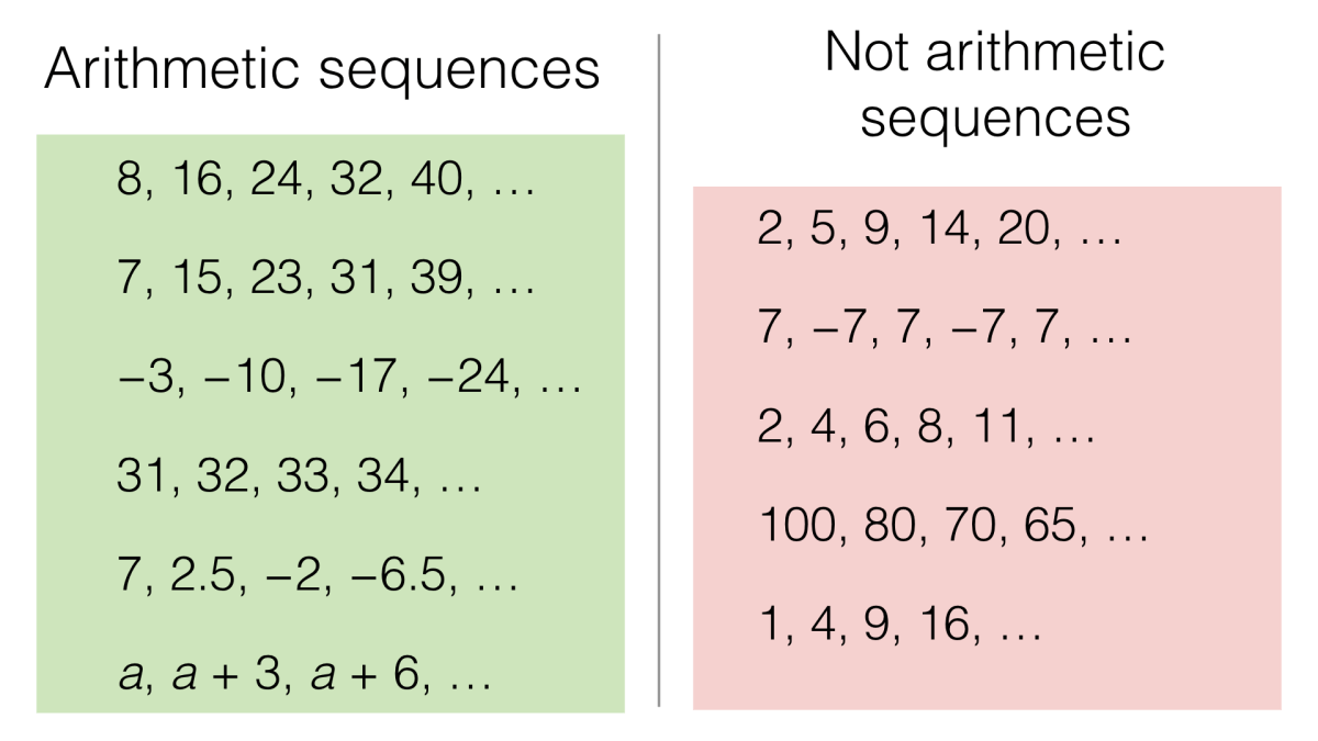 Find four numbers with arithmetic and geometric sequences (P+S=16, Q+R=12)