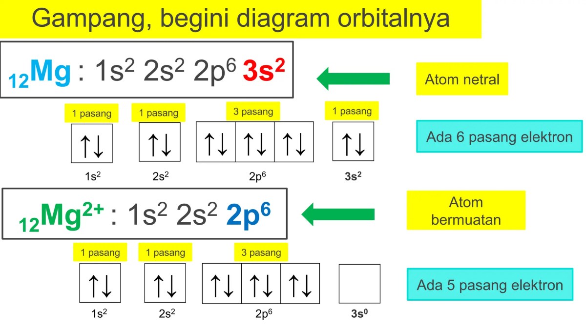 Konfigurasi elektron dengan energi ionisasi tertinggi