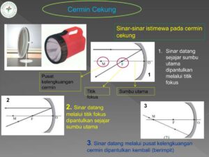 Perbedaan Garis Normal pada Cermin Datar dan Cermin Cekung