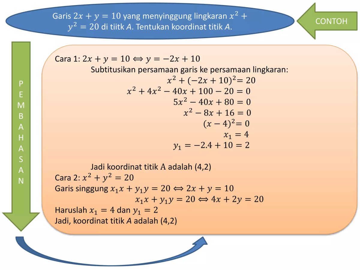 Persamaan Lingkaran Lewat (2,1) Menyinggung Garis x+2y=8 di (-2,5)