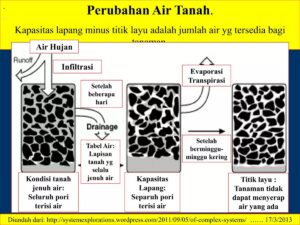 Air yang tersimpan dalam tanah selanjutnya menjadi