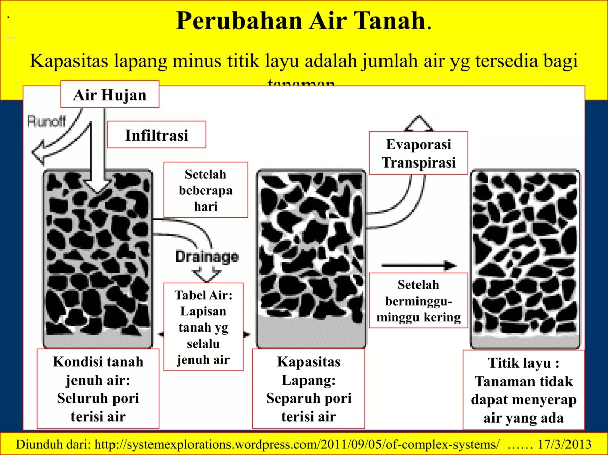 Air yang tersimpan dalam tanah selanjutnya menjadi