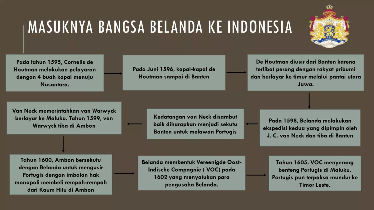 Alasan Wilayah Jawa Tengah, Banten, Jawa Timur, Sumatera Masuk Garis Van Mook