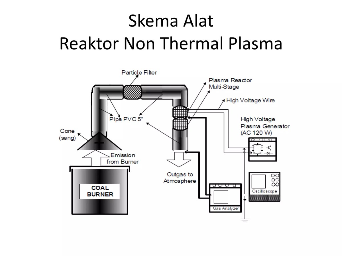 Modifikasi yang Membuat Percobaan Produksi Gas SO₂ Berhasil