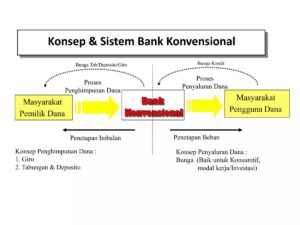 Arti dan Tujuan Manajemen Bank Umum Konvensional