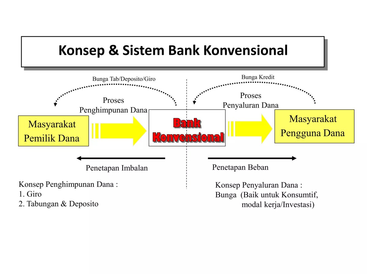 Arti dan Tujuan Manajemen Bank Umum Konvensional