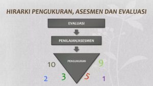 Perbedaan Tes, Pengukuran, Penilaian, dan Evaluasi dalam IPS