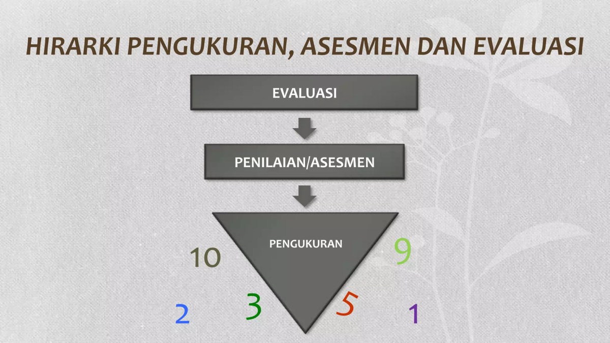 Perbedaan Tes, Pengukuran, Penilaian, dan Evaluasi dalam IPS
