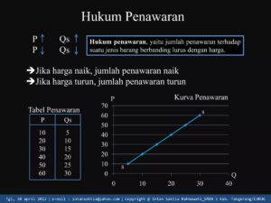 Hubungan Antara Jumlah Penawaran Barang dan Tingkat Harga