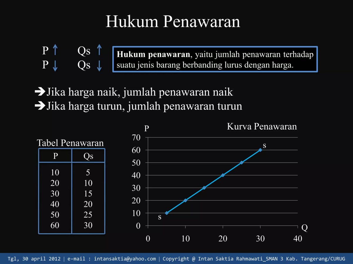 Hubungan Antara Jumlah Penawaran Barang dan Tingkat Harga