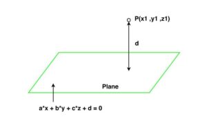 Position Vectors and Perpendicular Distance from a Point to a Plane