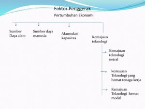 Pengaruh Karakteristik Perekonomian Indonesia terhadap Pertumbuhan Ekonomi