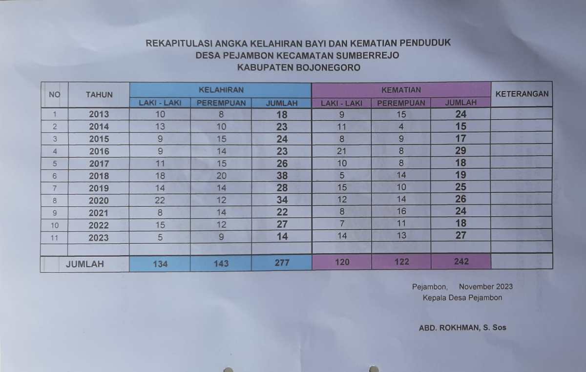 Menghitung Jumlah Bayi Lahir 2013 di Desa Melati