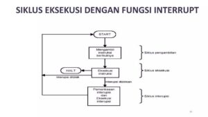 Proses eksekusi instruksi yang berada di register IR