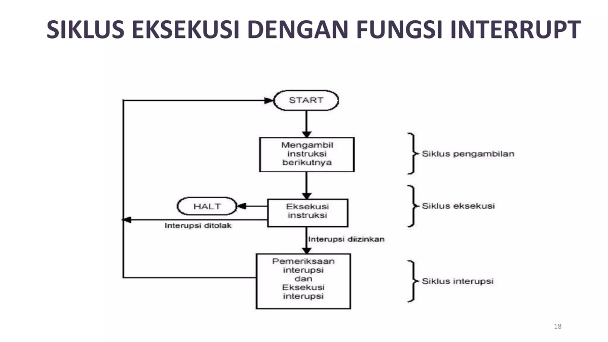 Proses eksekusi instruksi yang berada di register IR