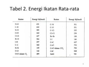 Perhitungan Entalpi Reaksi Hidratasi Etilena dari Energi Ikatan