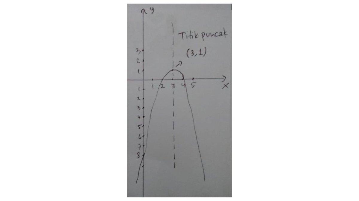Menentukan kurva y = x^{3/2} melalui titik (1,1) dan (4,8)