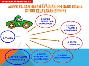 Pentingnya Aspek Teknis dan Manajemen Organisasi dalam Studi Kelayakan Bisnis