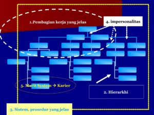 Ciri‑ciri Birokrasi dan Perbedaan Organisasi Tipe Ideal Weber vs Birokrasi Profesional
