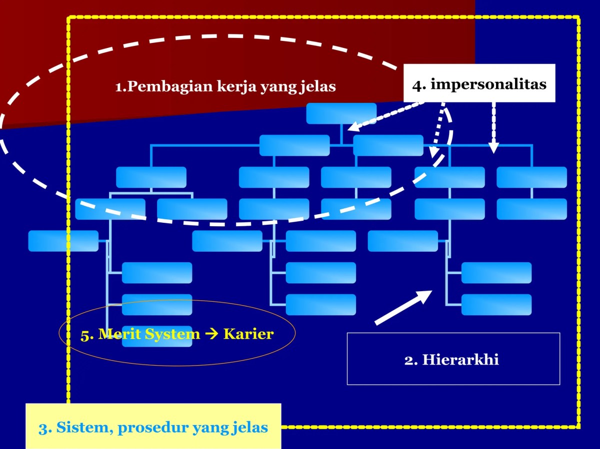 Ciri‑ciri Birokrasi dan Perbedaan Organisasi Tipe Ideal Weber vs Birokrasi Profesional
