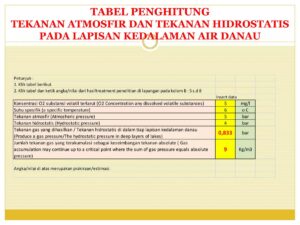 Tentukan tekanan total di dasar danau 20 m