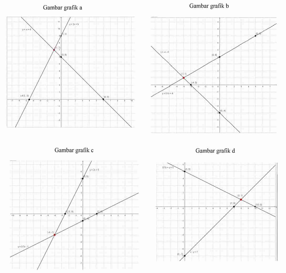 Menyelesaikan Persamaan Linear 3x - y + 5 = 9