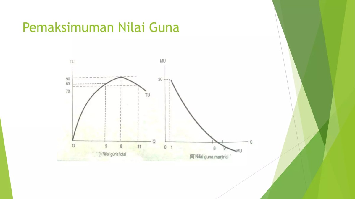 Teori Nilai Guna Utiliti dan Sifat Permintaan Pembeli di Pasar