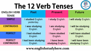 Grammar Quiz: Verb Tenses and Opposite Meaning