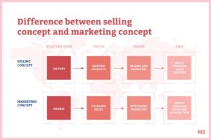Perbedaan Selling Concept, Marketing Concept, dan MAR