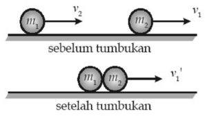 Jenis-jenis Momentum, Impuls, dan Tumbukan