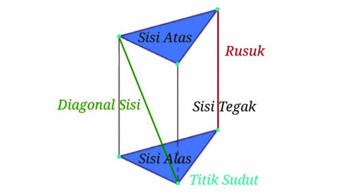 Tentukan Unsur Segilima: Sisi, Rusuk, Titik Sudut, Diagonal