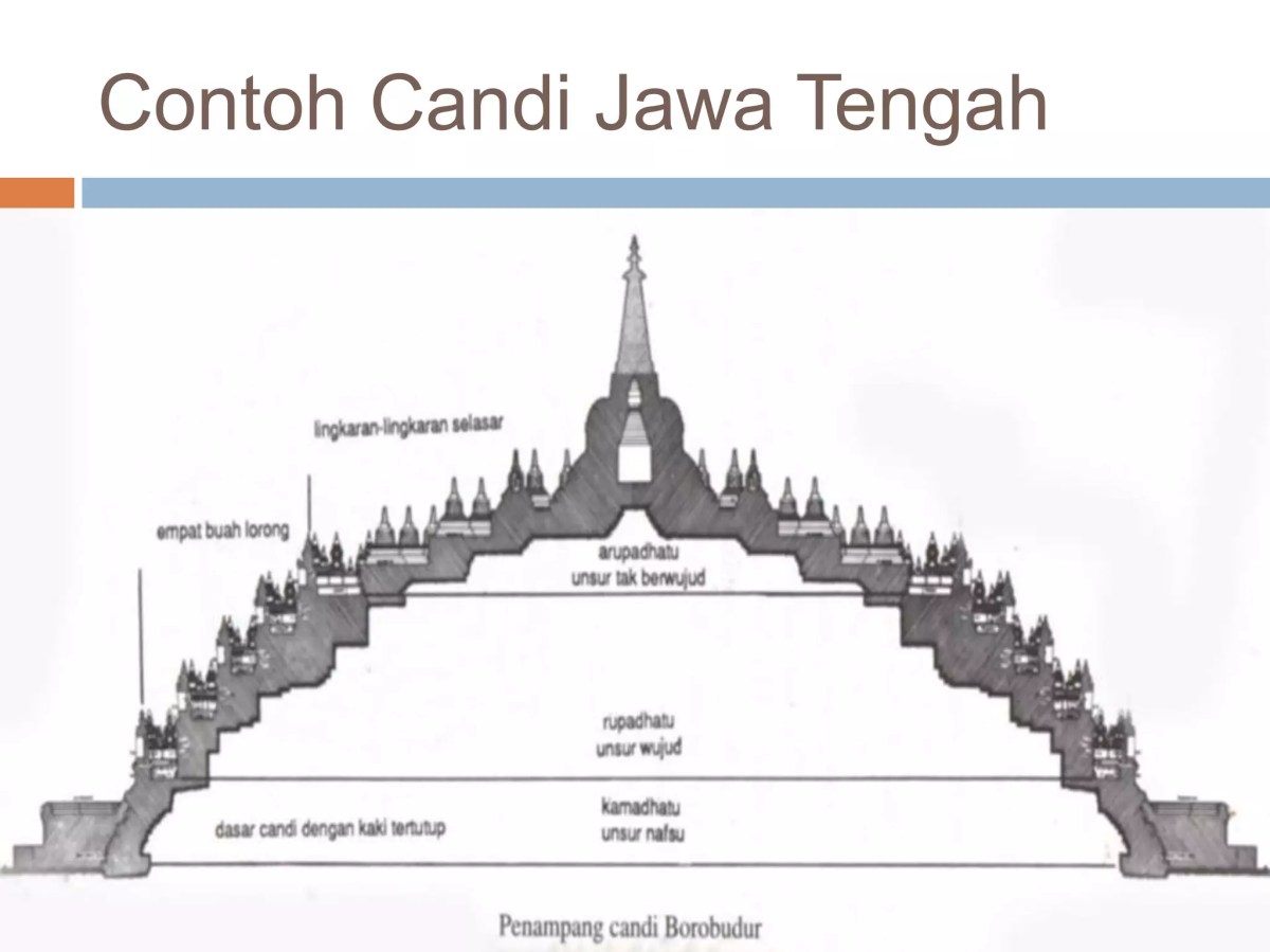 Corak Candi Jawa Tengah di Berbagai Bagian